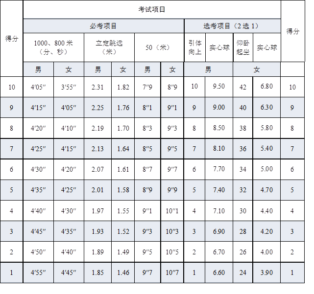 得分	考试项目	得分
必考项目	选考项目（2选1）
1000、800米（分、秒）	立定跳远（米）	50（米）	引体向上	实心球	仰卧起坐	实心球
男	女	男	女	男	女	男	女
10	4′05″	3′55″	2.31	1.82	7″9	8″9	10	9.50	42	6.80	10
9	4′15″	4′05″	2.25	1.76	8″1	9″1	9	9.00	40	6.30	9
8	4′20″	4′10″	2.19	1.70	8″3	9″3	8	8.50	38	5.80	8
7	4′25″	4′15″	2.13	1.64	8″5	9″5	7	8.10	36	5.40	7
6	4′30″	4′20″	2.07	1.61	8″7	9″7	6	7.70	34	5.00	6
5	4′35″	4′25″	2.01	1.58	8″9	9″9	5	7.40	32	4.70	5
4	4′40″	4′30″	1.97	1.55	9″1	10″1	4	7.10	30	4.40	4
3	4′45″	4′35″	1.93	1.52	9″3	10″3	3	6.90	28	4.20	3
2	4′50″	4′40″	1.89	1.49	9″5	10″5	2	6.70	26	4.00	2
1	4′55″	4′45″	1.85	1.46	9″7	10″7	1	6.60	24	3.90	1
